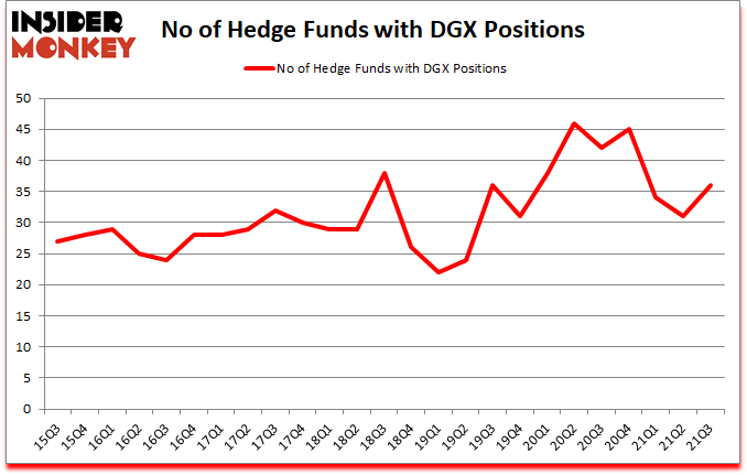 Is DGX A Good Stock To Buy?