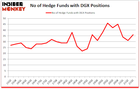 Is DGX A Good Stock To Buy?