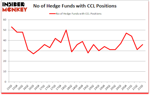 Is CCL A Good Stock To Buy?