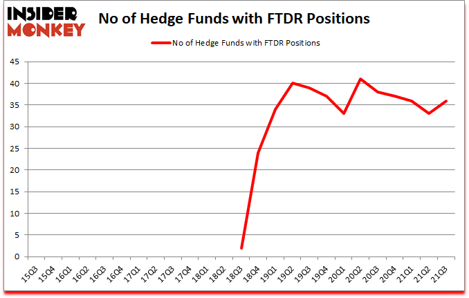 Is FTDR A Good Stock To Buy?