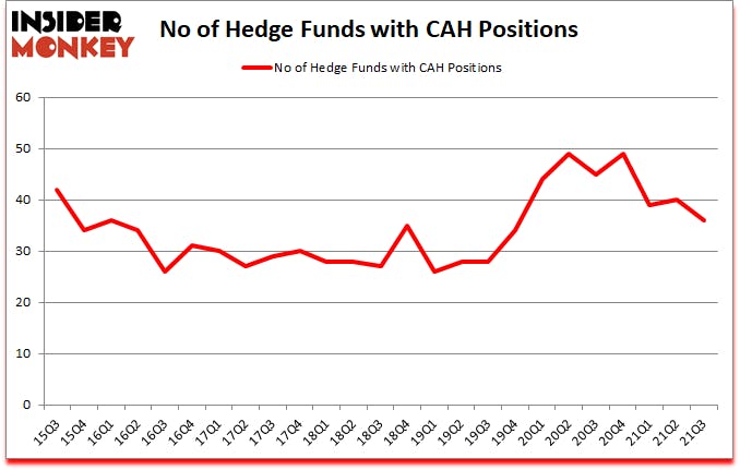 Is CAH A Good Stock To Buy?
