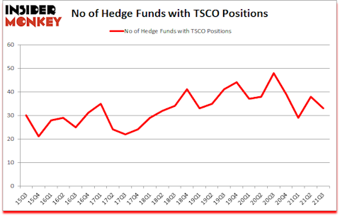 Is TSCO A Good Stock To Buy?