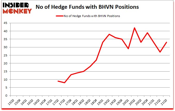 Is BHVN A Good Stock To Buy?