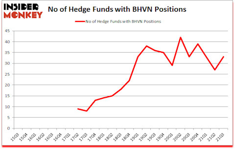 Is BHVN A Good Stock To Buy?