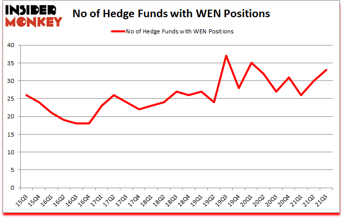 Is WEN A Good Stock To Buy?