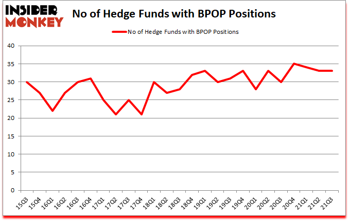 Is BPOP A Good Stock To Buy?