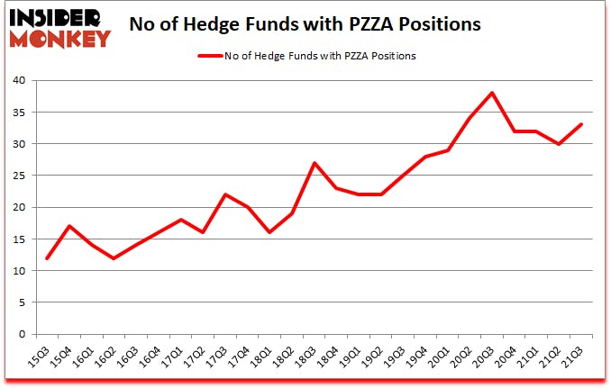 Is PZZA A Good Stock To Buy?