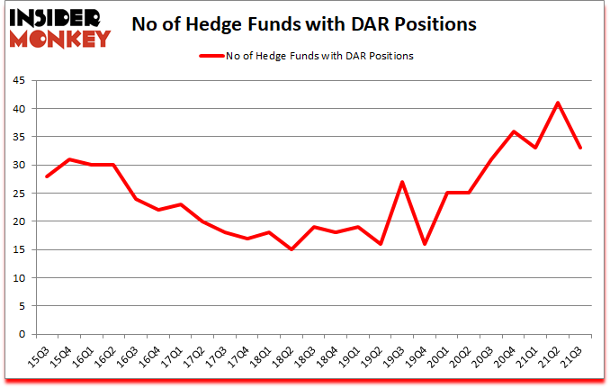 Is DAR A Good Stock To Buy?
