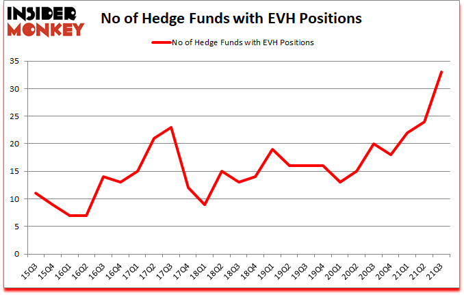 Is EVH A Good Stock To Buy?