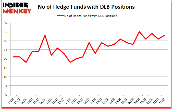 Is DLB A Good Stock To Buy?