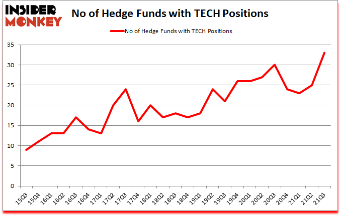 Is TECH A Good Stock To Buy?