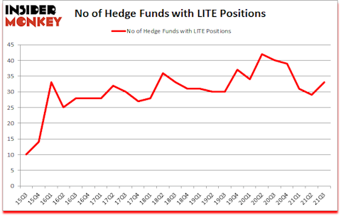 Is LITE A Good Stock To Buy?