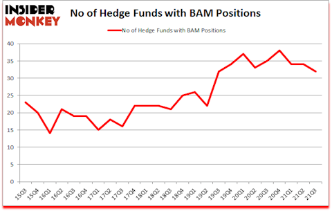 Is BAM A Good Stock To Buy?