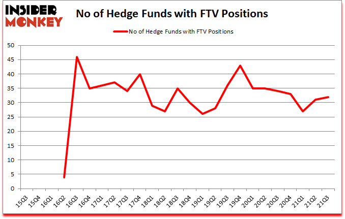 Is FTV A Good Stock To Buy?
