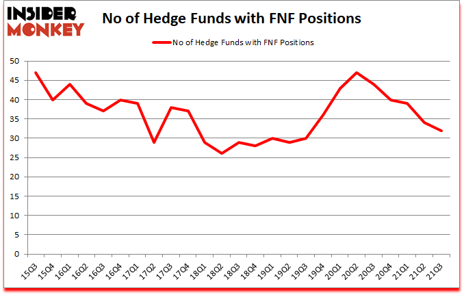 Is FNF A Good Stock To Buy?