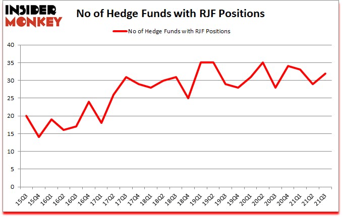 Is RJF A Good Stock To Buy?