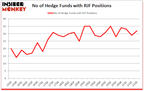 Is RJF A Good Stock To Buy?
