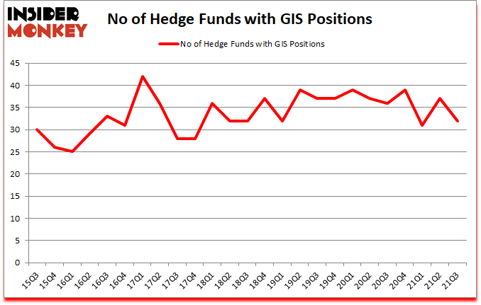 Is GIS A Good Stock To Buy?