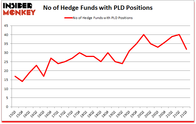 Is PLD A Good Stock To Buy?