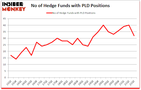 Is PLD A Good Stock To Buy?