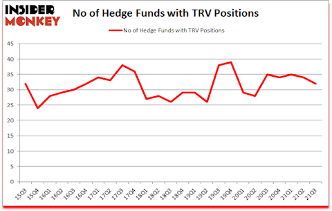 Is TRV A Good Stock To Buy?