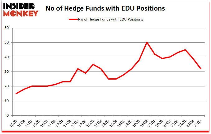 Is EDU A Good Stock To Buy?