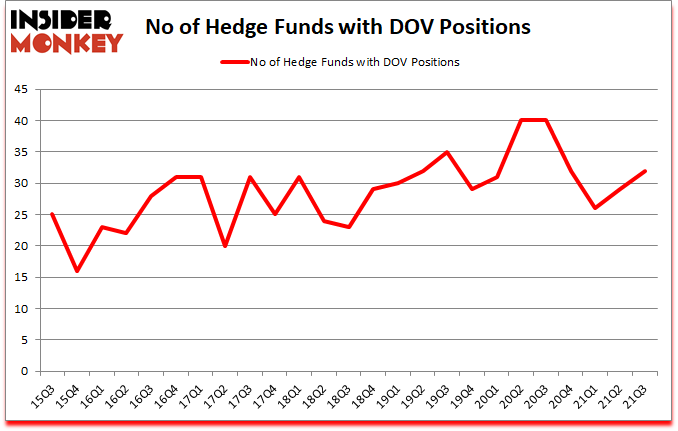 Is DOV A Good Stock To Buy?