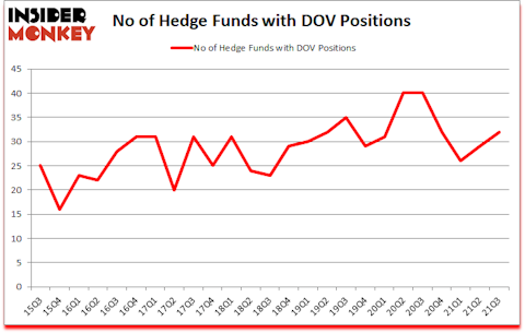 Is DOV A Good Stock To Buy?