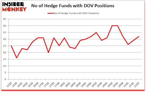 Is DOV A Good Stock To Buy?