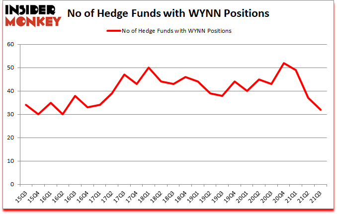 Is WYNN A Good Stock To Buy?