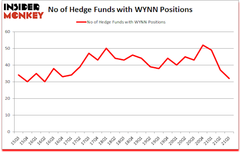 Is WYNN A Good Stock To Buy?
