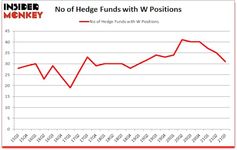 Is W A Good Stock To Buy?