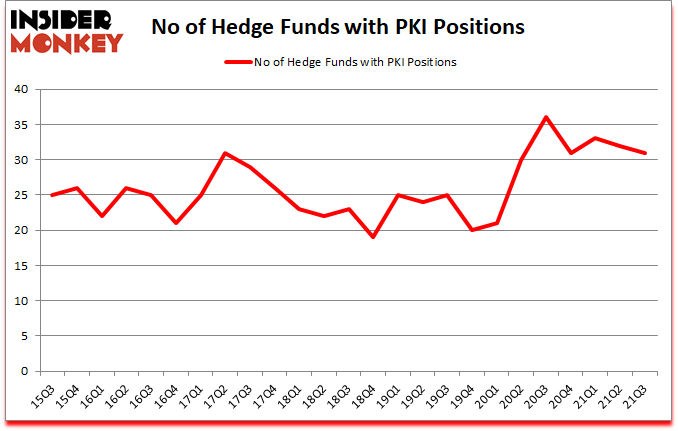 Is PKI A Good Stock To Buy?