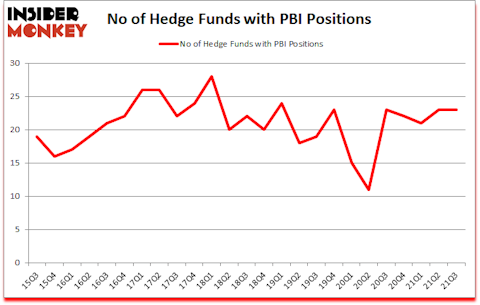 Is PBI A Good Stock To Buy?