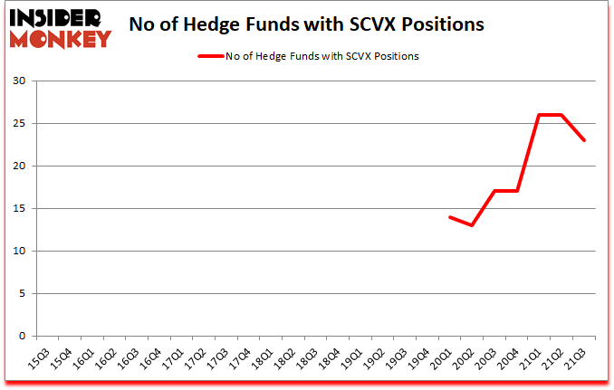 Is SCVX A Good Stock To Buy?