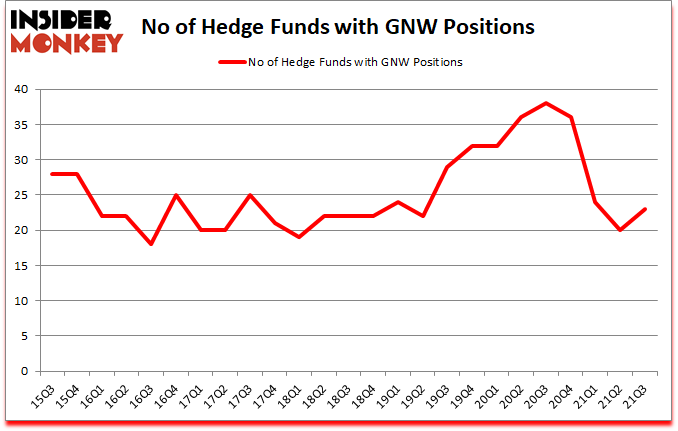 Is GNW A Good Stock To Buy?