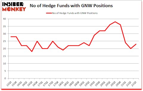 Is GNW A Good Stock To Buy?