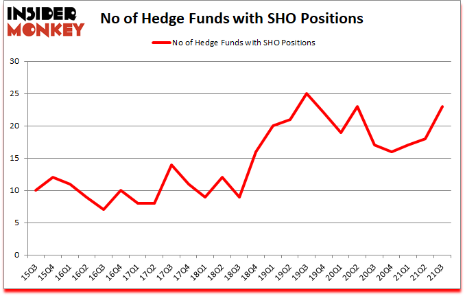 Is SHO A Good Stock To Buy?