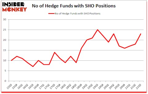 Is SHO A Good Stock To Buy?