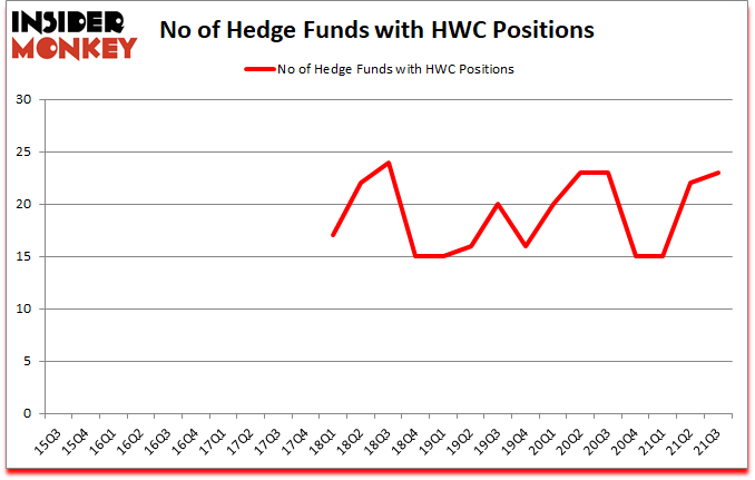 Is HWC A Good Stock To Buy?