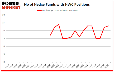 Is HWC A Good Stock To Buy?