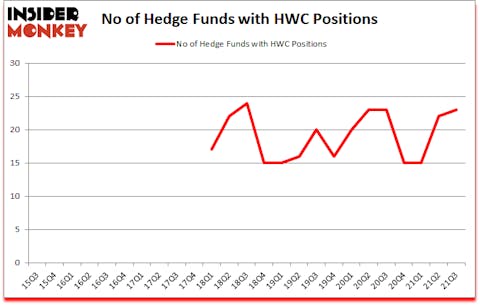 Is HWC A Good Stock To Buy?
