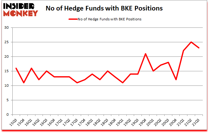 Is BKE A Good Stock To Buy?