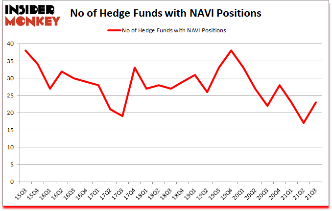 Is NAVI A Good Stock To Buy?