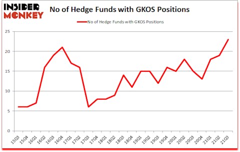 Is GKOS A Good Stock To Buy?