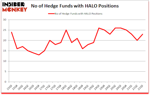 Is HALO A Good Stock To Buy?