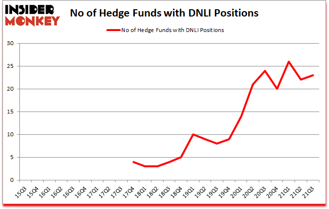 Is DNLI A Good Stock To Buy?