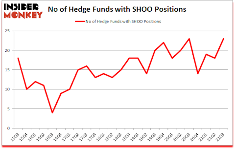 Is SHOO A Good Stock To Buy?