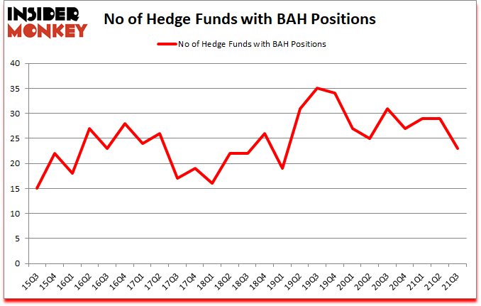 Is BAH A Good Stock To Buy?