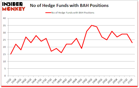 Is BAH A Good Stock To Buy?